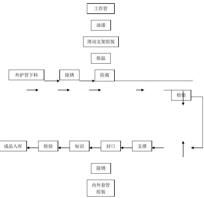 生产工艺流程图解