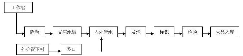 生产工艺流程图
